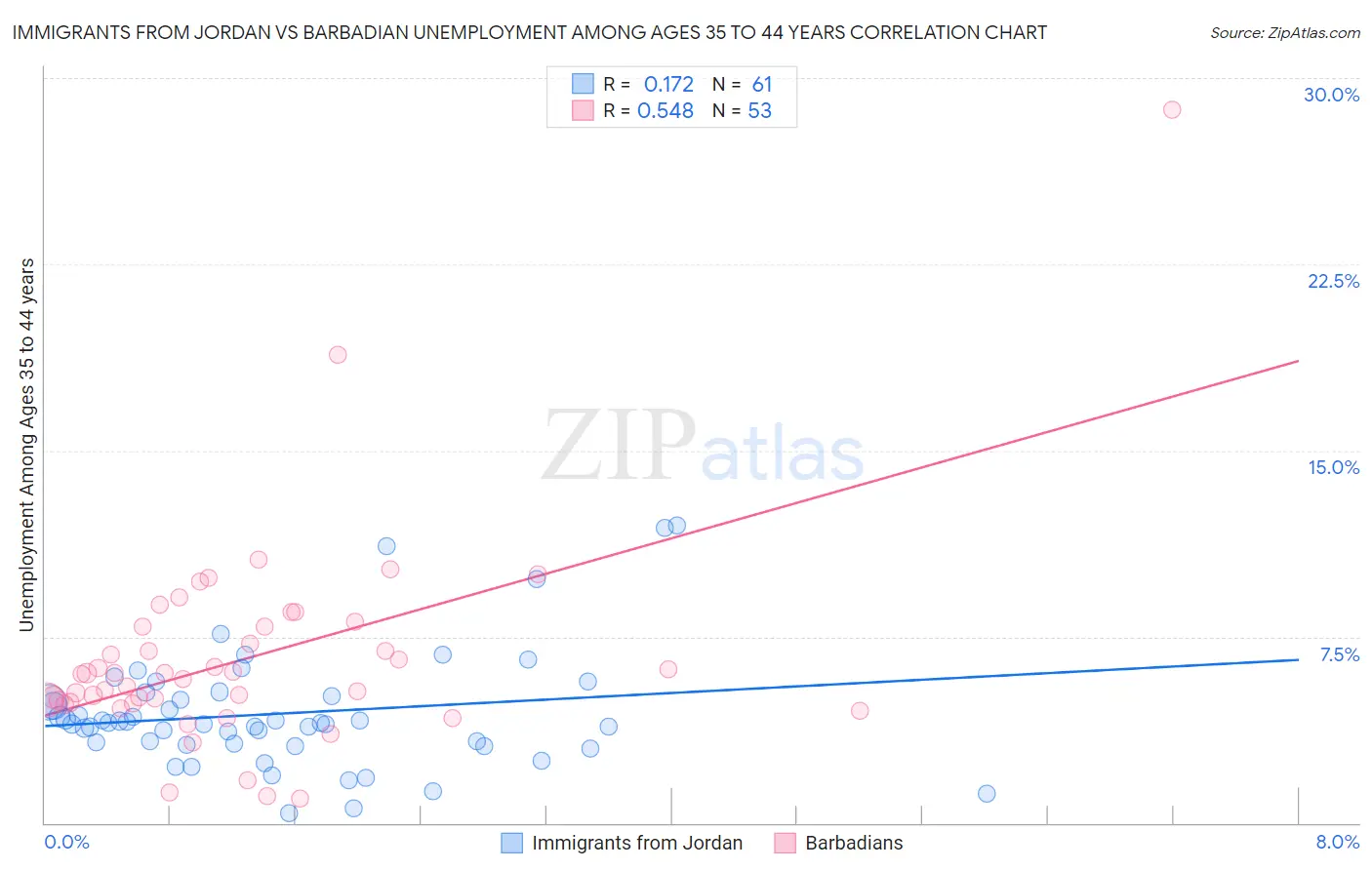 Immigrants from Jordan vs Barbadian Unemployment Among Ages 35 to 44 years