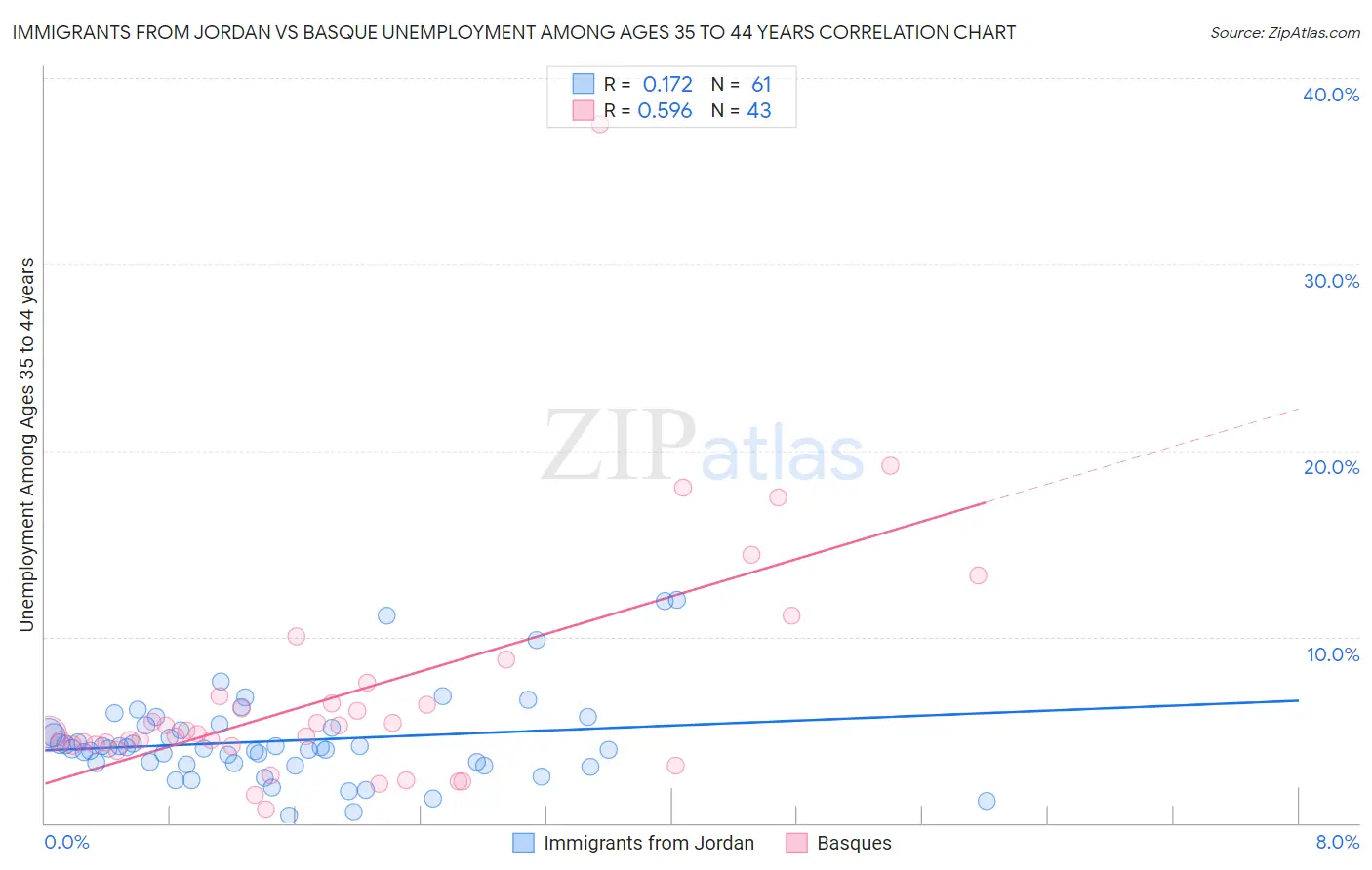 Immigrants from Jordan vs Basque Unemployment Among Ages 35 to 44 years