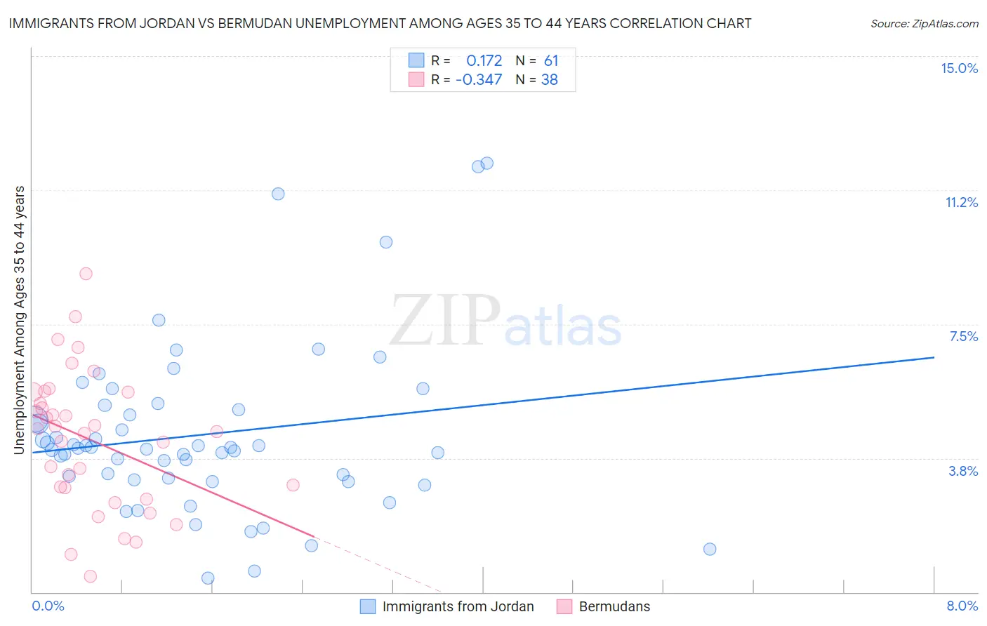 Immigrants from Jordan vs Bermudan Unemployment Among Ages 35 to 44 years
