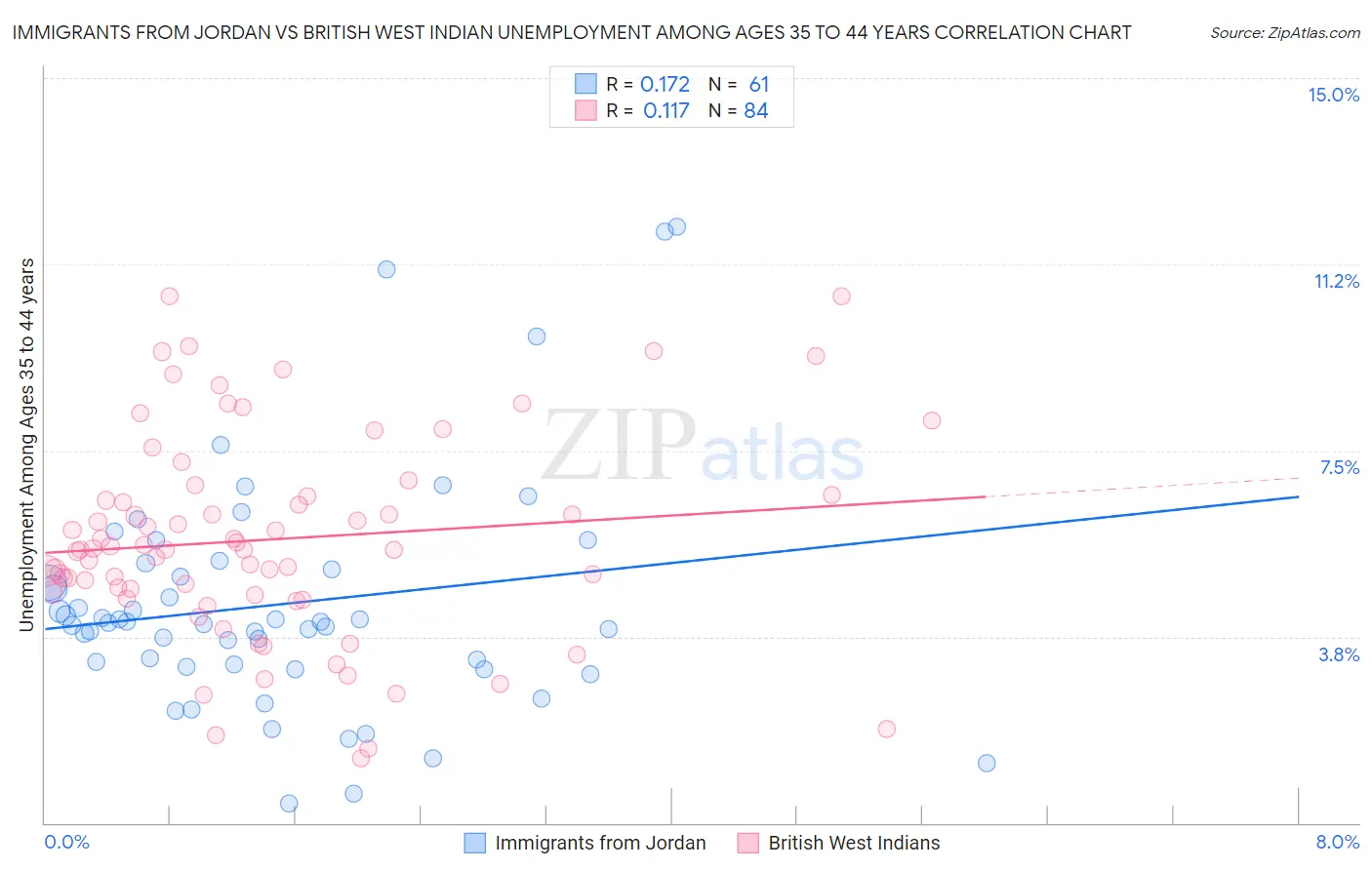 Immigrants from Jordan vs British West Indian Unemployment Among Ages 35 to 44 years