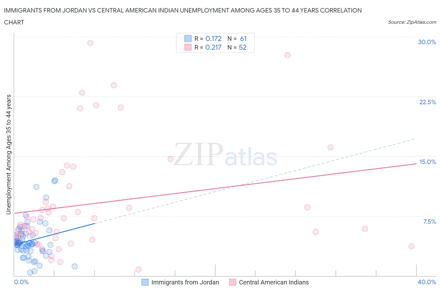 Immigrants from Jordan vs Central American Indian Unemployment Among Ages 35 to 44 years