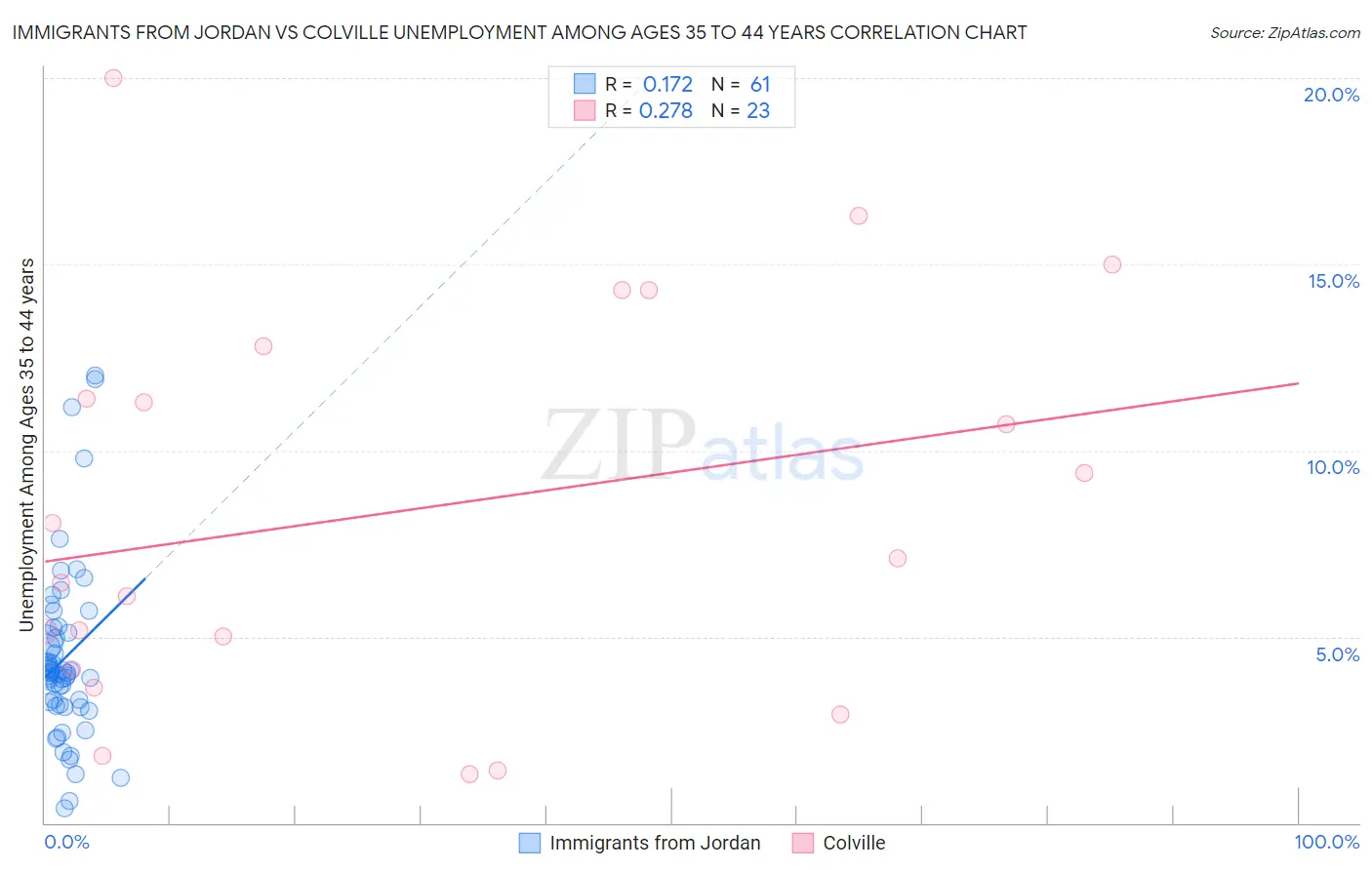 Immigrants from Jordan vs Colville Unemployment Among Ages 35 to 44 years