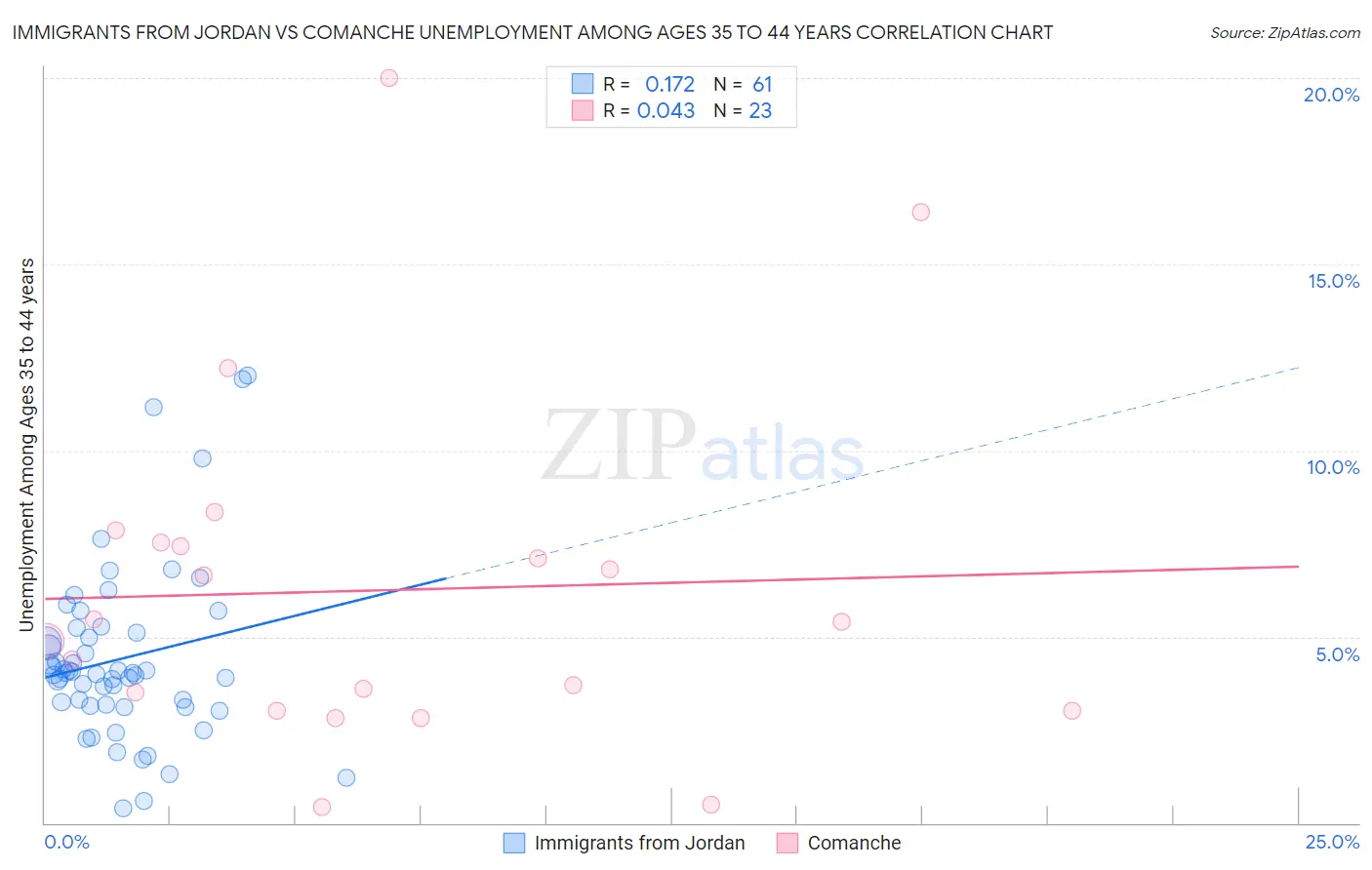 Immigrants from Jordan vs Comanche Unemployment Among Ages 35 to 44 years