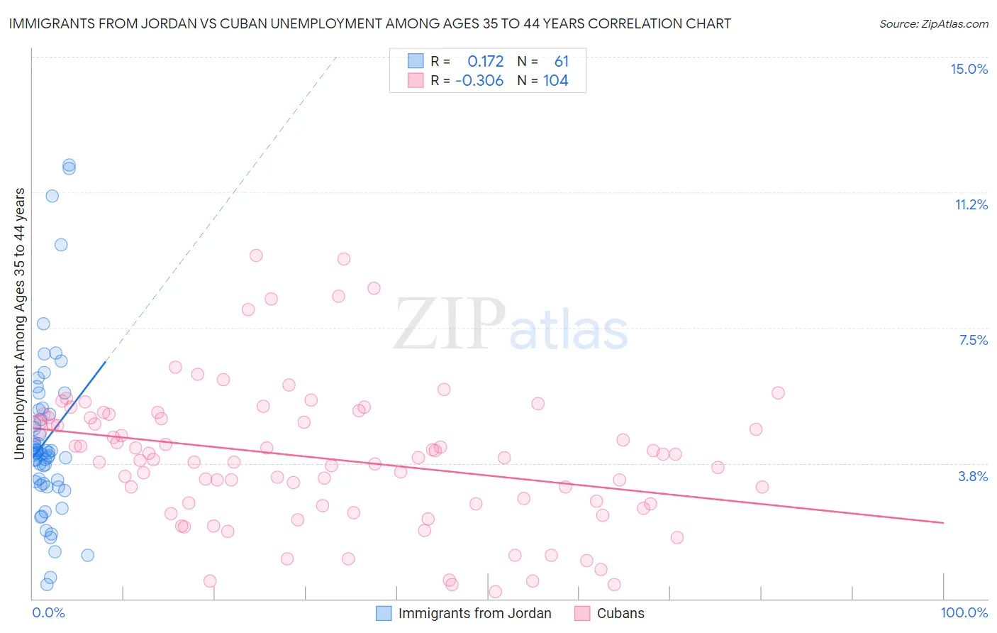 Immigrants from Jordan vs Cuban Unemployment Among Ages 35 to 44 years