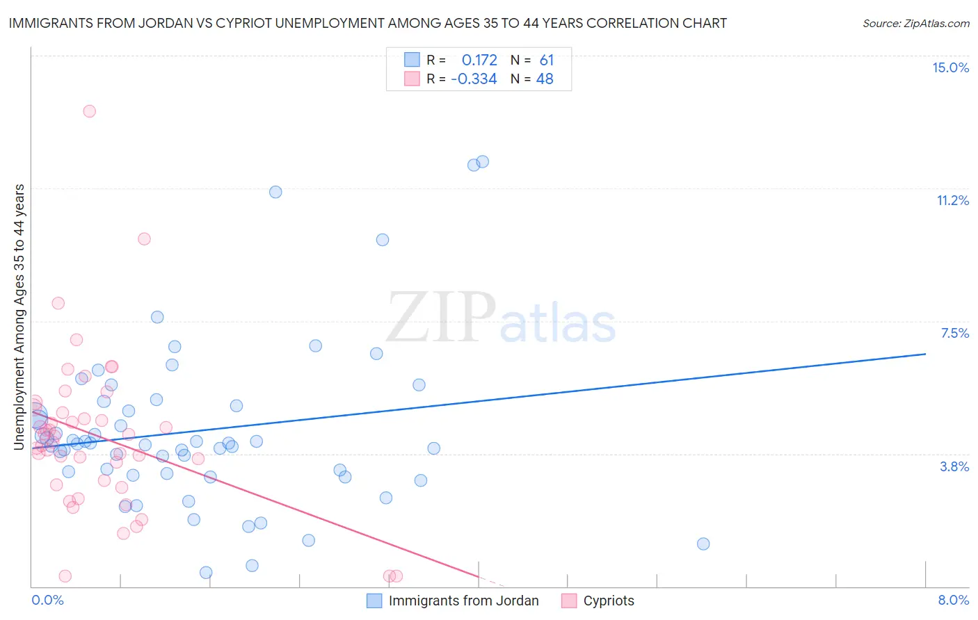 Immigrants from Jordan vs Cypriot Unemployment Among Ages 35 to 44 years