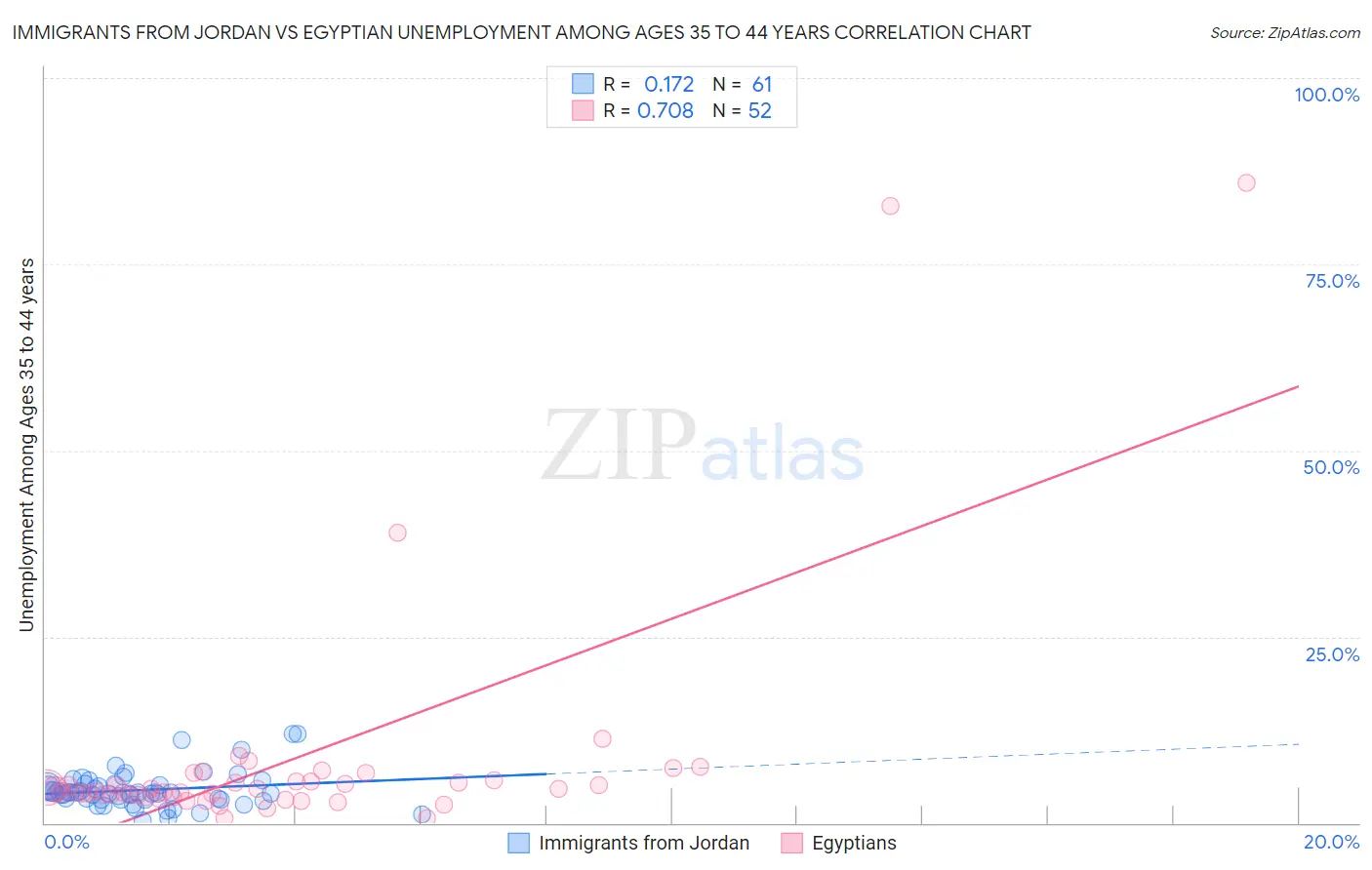 Immigrants from Jordan vs Egyptian Unemployment Among Ages 35 to 44 years