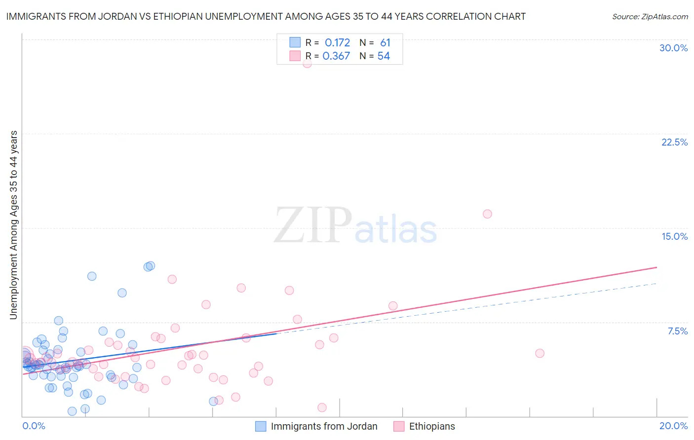 Immigrants from Jordan vs Ethiopian Unemployment Among Ages 35 to 44 years