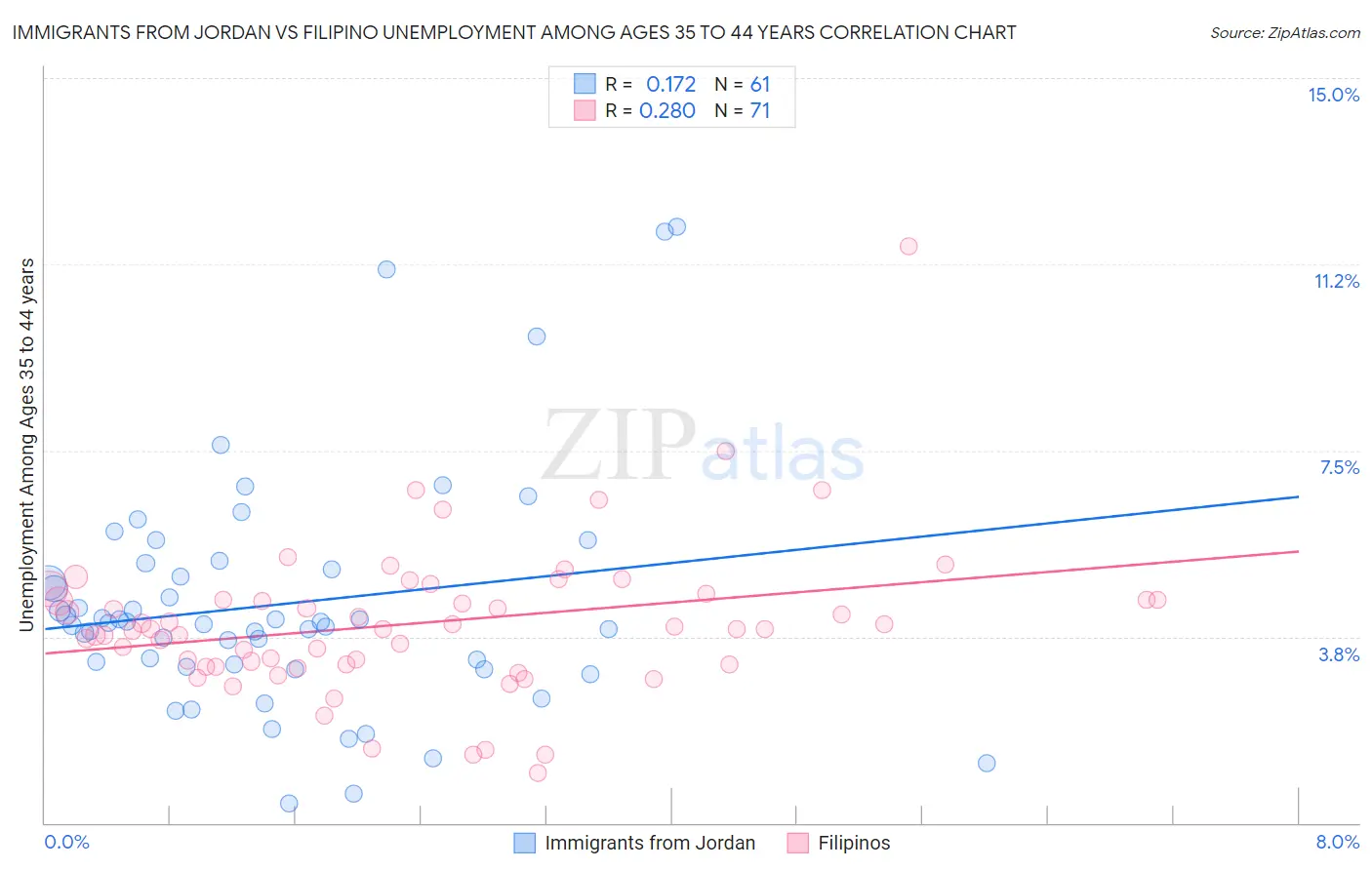 Immigrants from Jordan vs Filipino Unemployment Among Ages 35 to 44 years