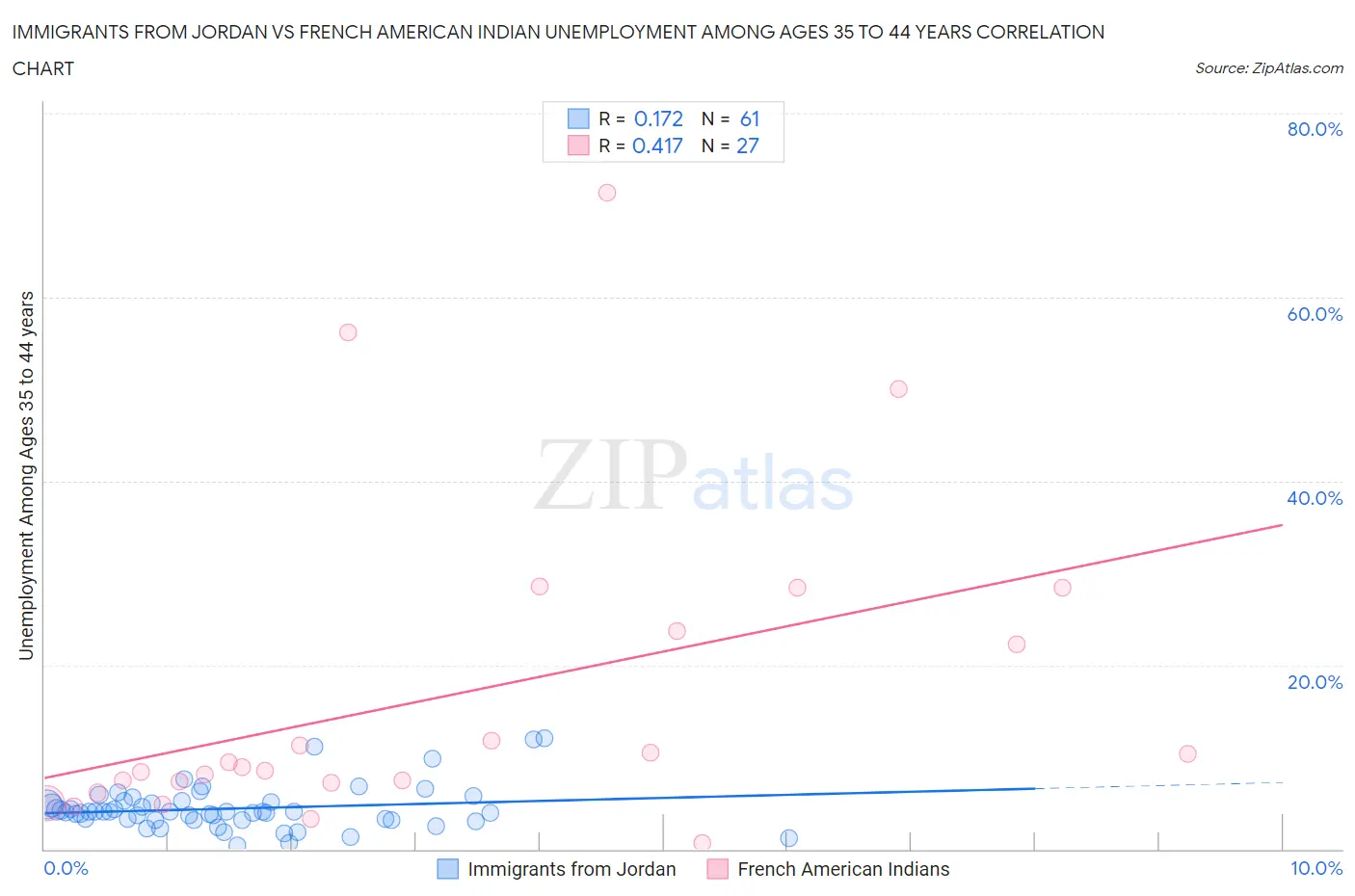 Immigrants from Jordan vs French American Indian Unemployment Among Ages 35 to 44 years