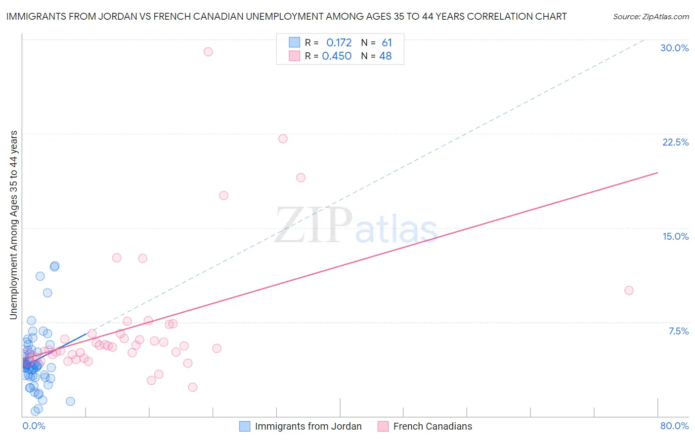 Immigrants from Jordan vs French Canadian Unemployment Among Ages 35 to 44 years