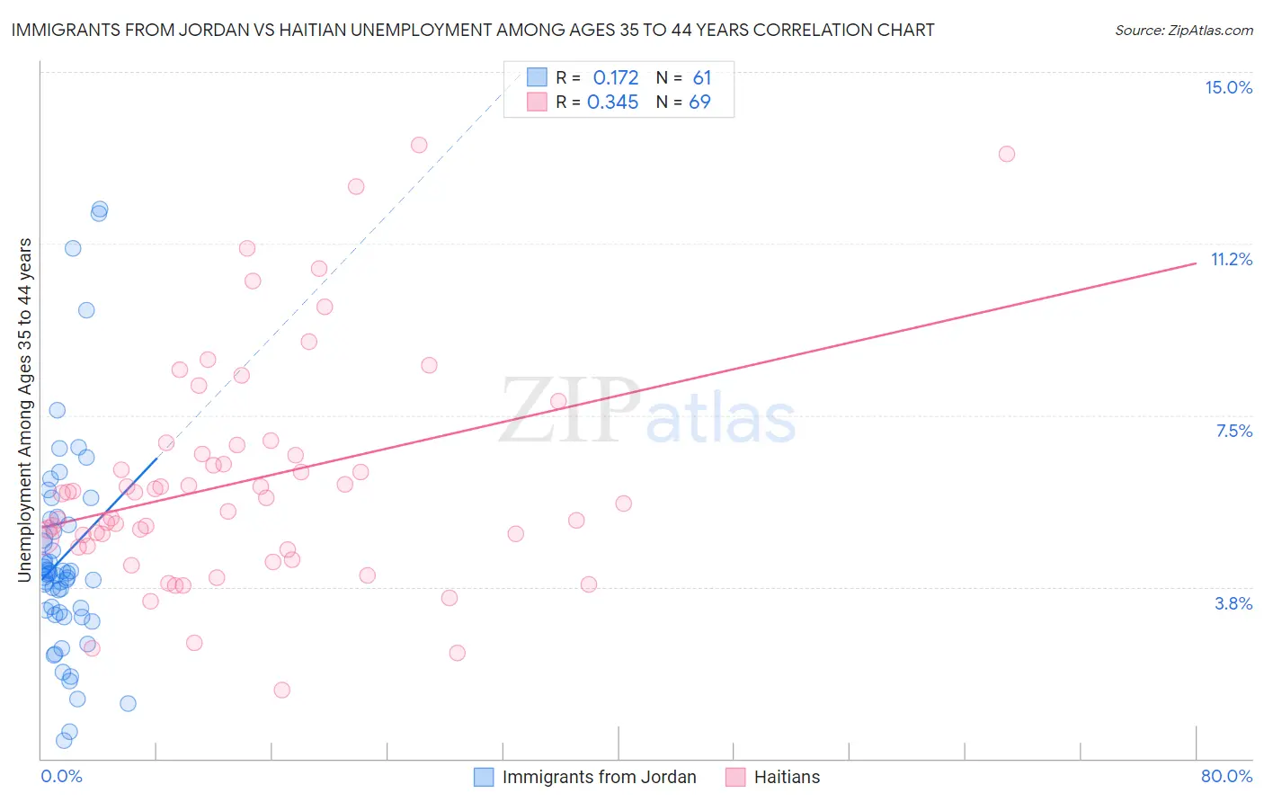 Immigrants from Jordan vs Haitian Unemployment Among Ages 35 to 44 years