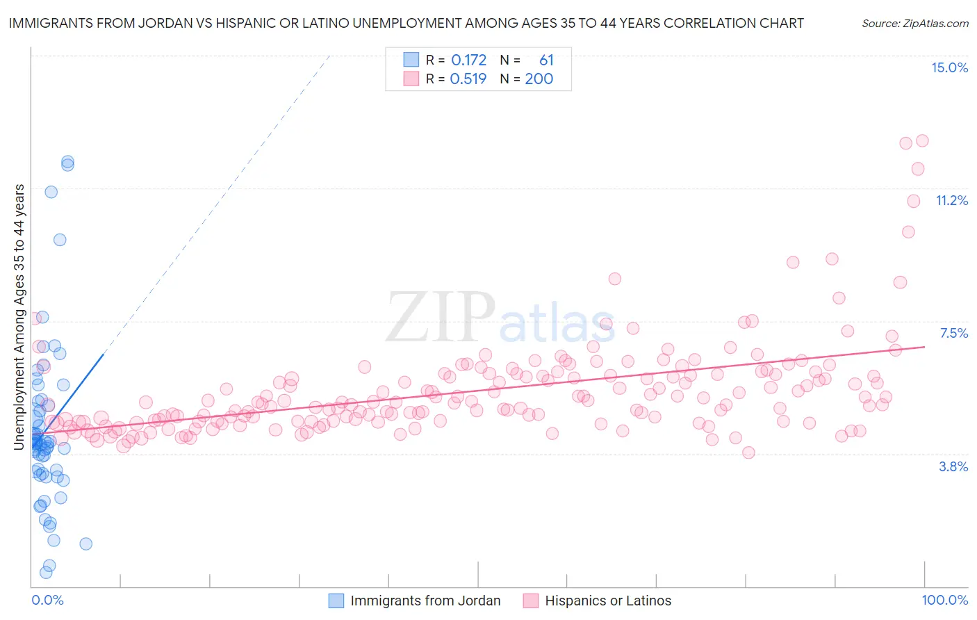 Immigrants from Jordan vs Hispanic or Latino Unemployment Among Ages 35 to 44 years