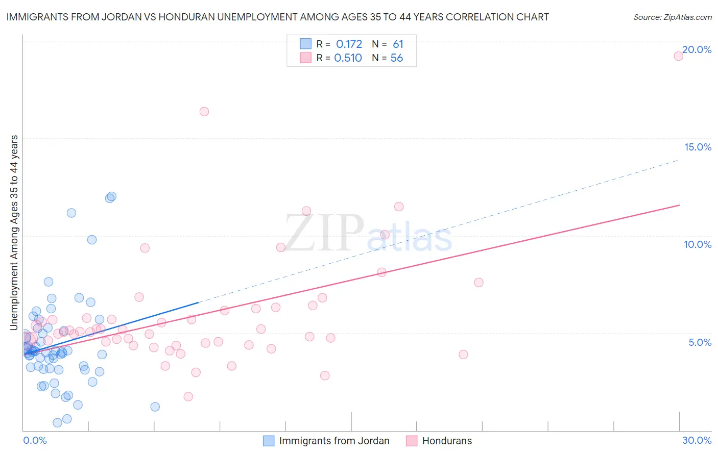 Immigrants from Jordan vs Honduran Unemployment Among Ages 35 to 44 years