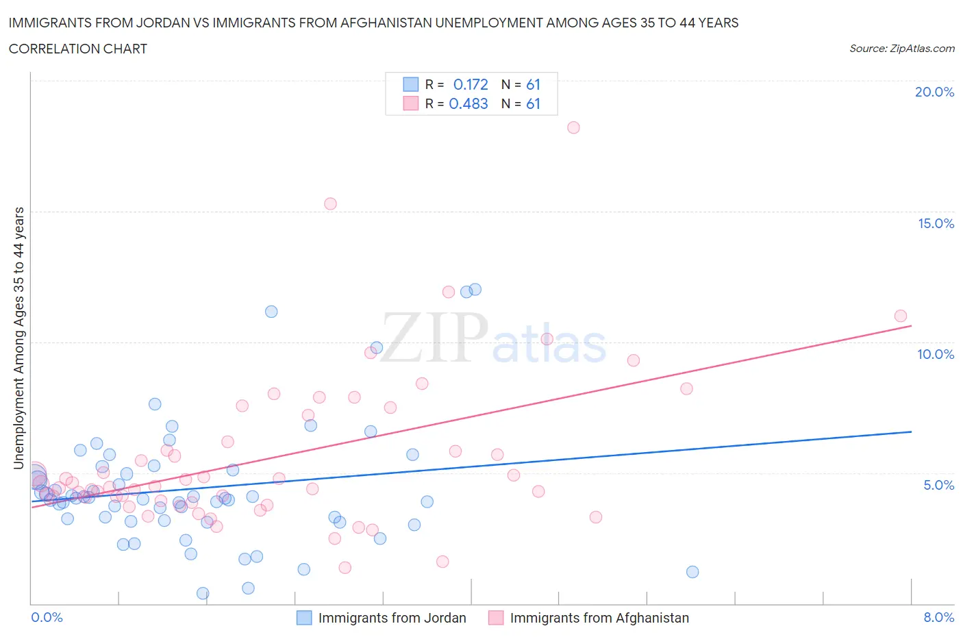 Immigrants from Jordan vs Immigrants from Afghanistan Unemployment Among Ages 35 to 44 years
