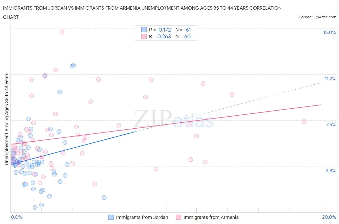 Immigrants from Jordan vs Immigrants from Armenia Unemployment Among Ages 35 to 44 years