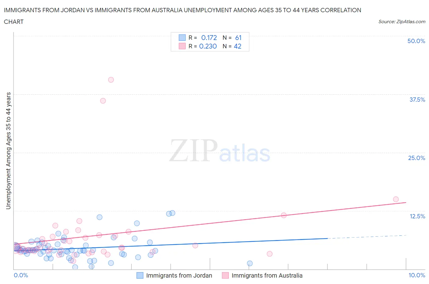 Immigrants from Jordan vs Immigrants from Australia Unemployment Among Ages 35 to 44 years