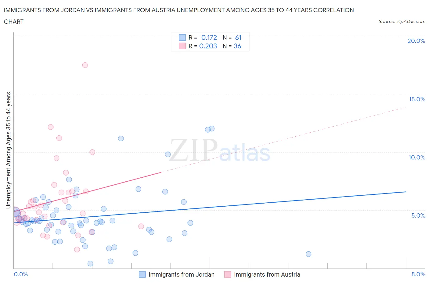 Immigrants from Jordan vs Immigrants from Austria Unemployment Among Ages 35 to 44 years