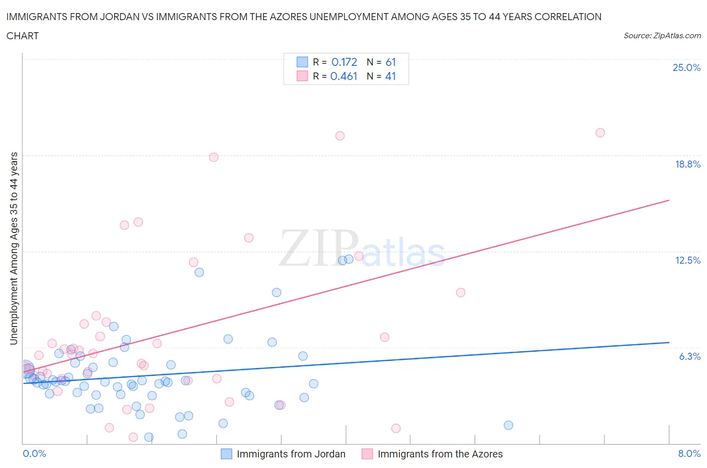 Immigrants from Jordan vs Immigrants from the Azores Unemployment Among Ages 35 to 44 years