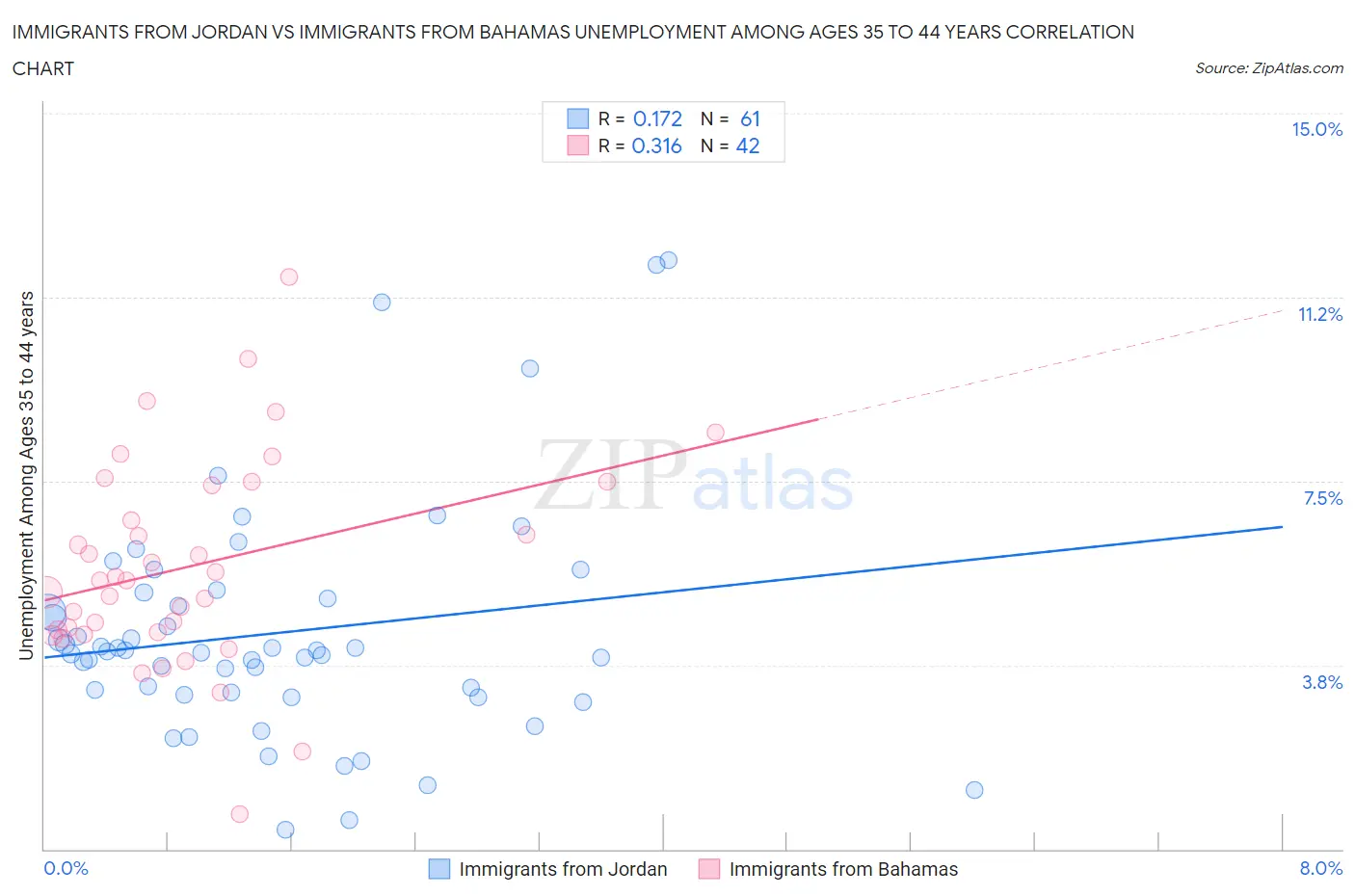Immigrants from Jordan vs Immigrants from Bahamas Unemployment Among Ages 35 to 44 years