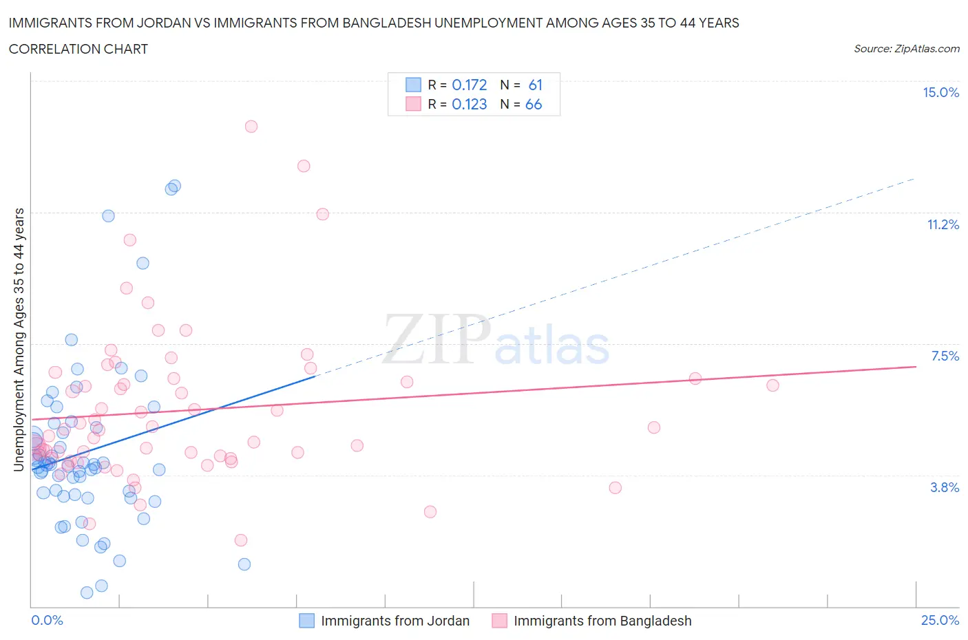 Immigrants from Jordan vs Immigrants from Bangladesh Unemployment Among Ages 35 to 44 years