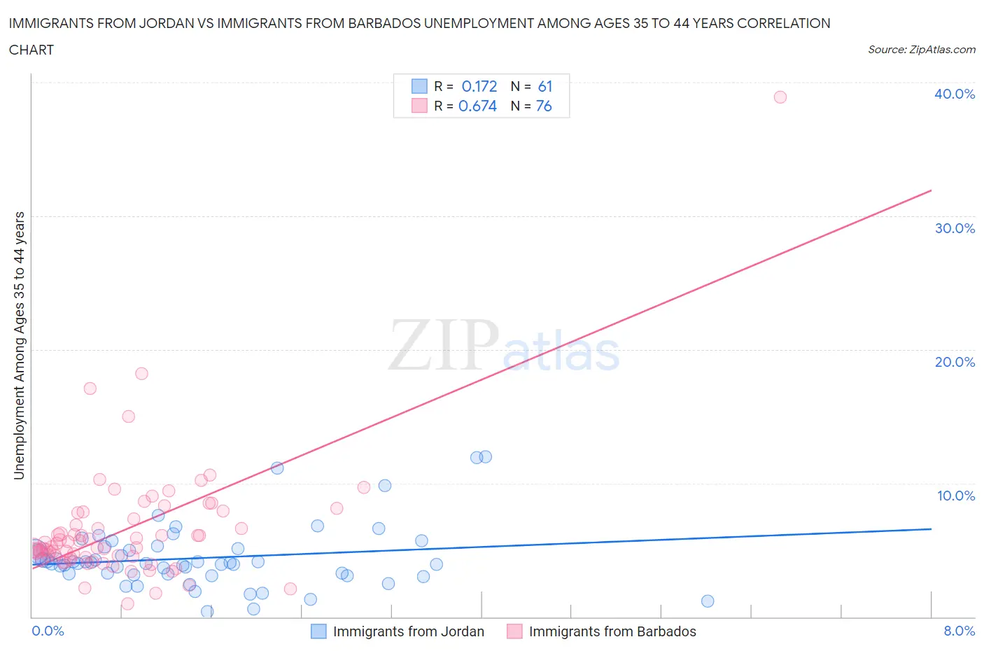 Immigrants from Jordan vs Immigrants from Barbados Unemployment Among Ages 35 to 44 years
