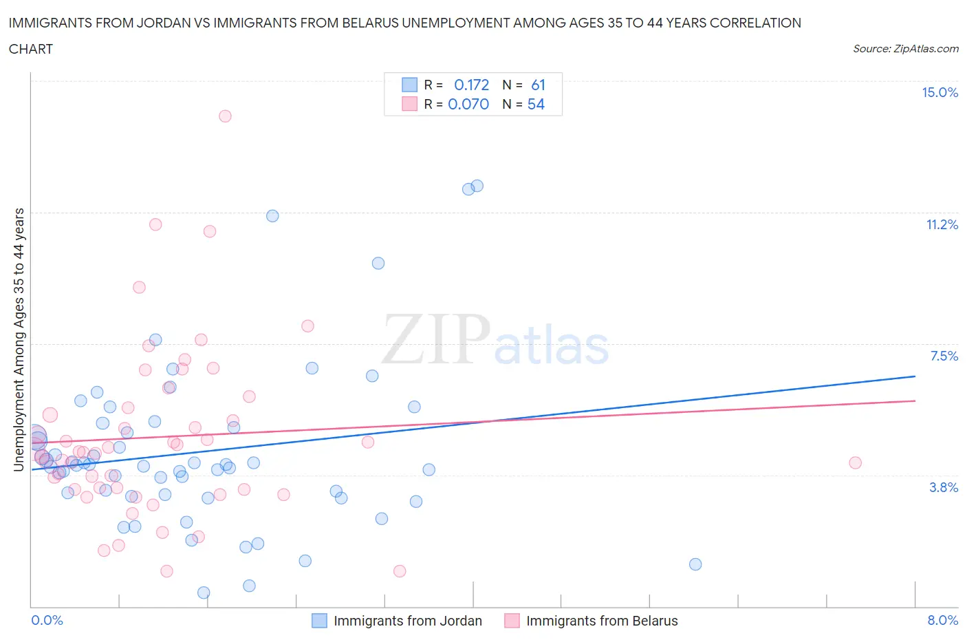 Immigrants from Jordan vs Immigrants from Belarus Unemployment Among Ages 35 to 44 years