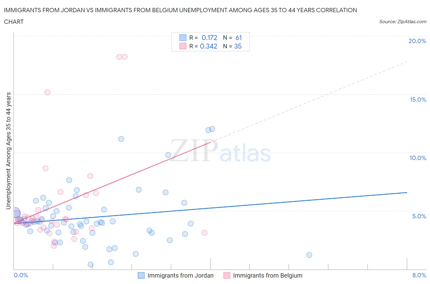 Immigrants from Jordan vs Immigrants from Belgium Unemployment Among Ages 35 to 44 years