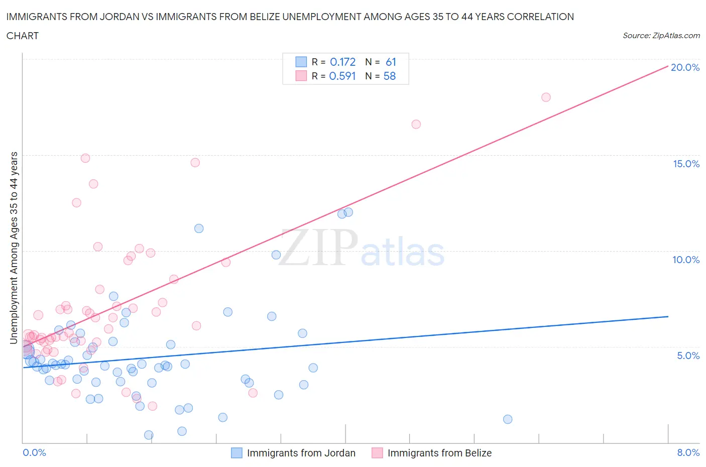 Immigrants from Jordan vs Immigrants from Belize Unemployment Among Ages 35 to 44 years