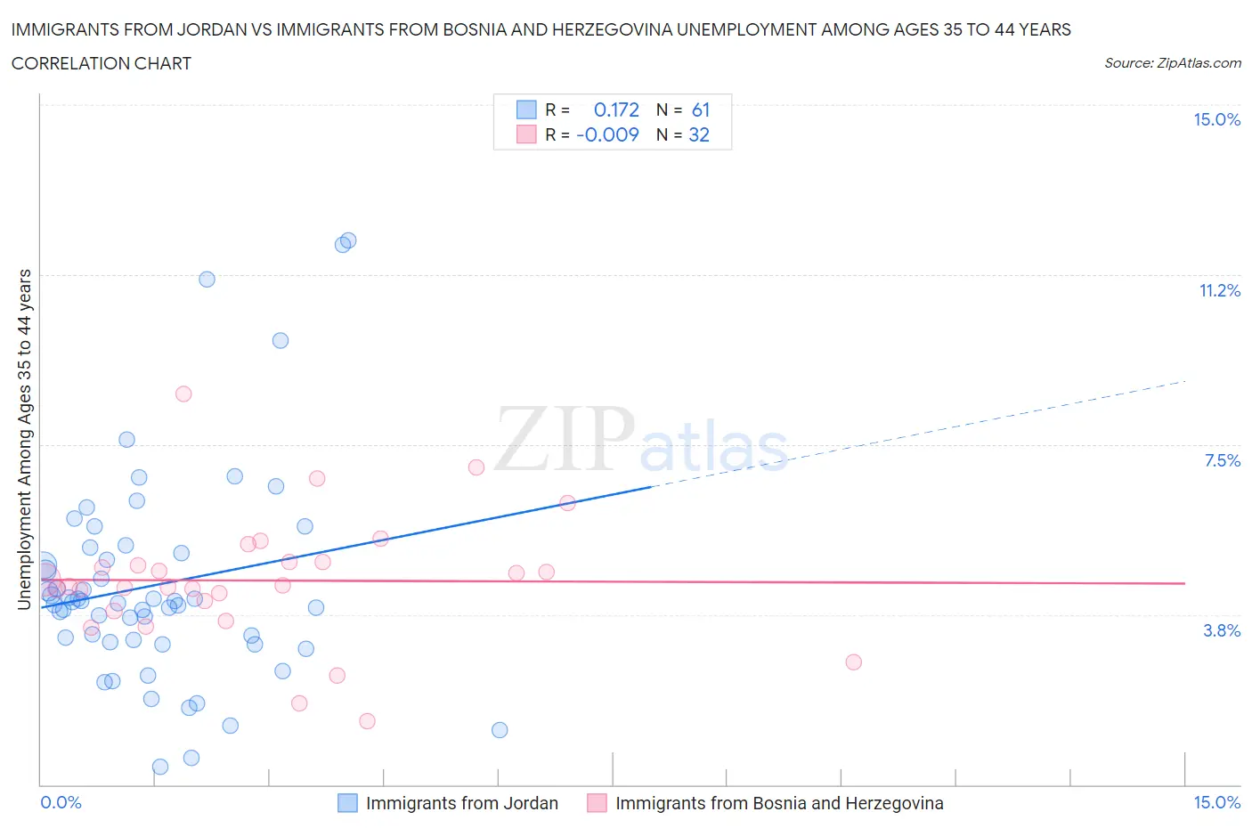 Immigrants from Jordan vs Immigrants from Bosnia and Herzegovina Unemployment Among Ages 35 to 44 years