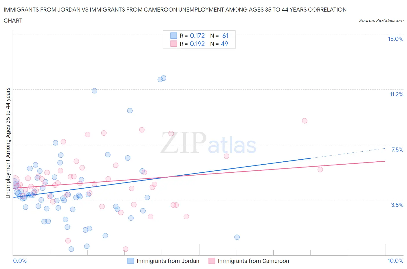 Immigrants from Jordan vs Immigrants from Cameroon Unemployment Among Ages 35 to 44 years