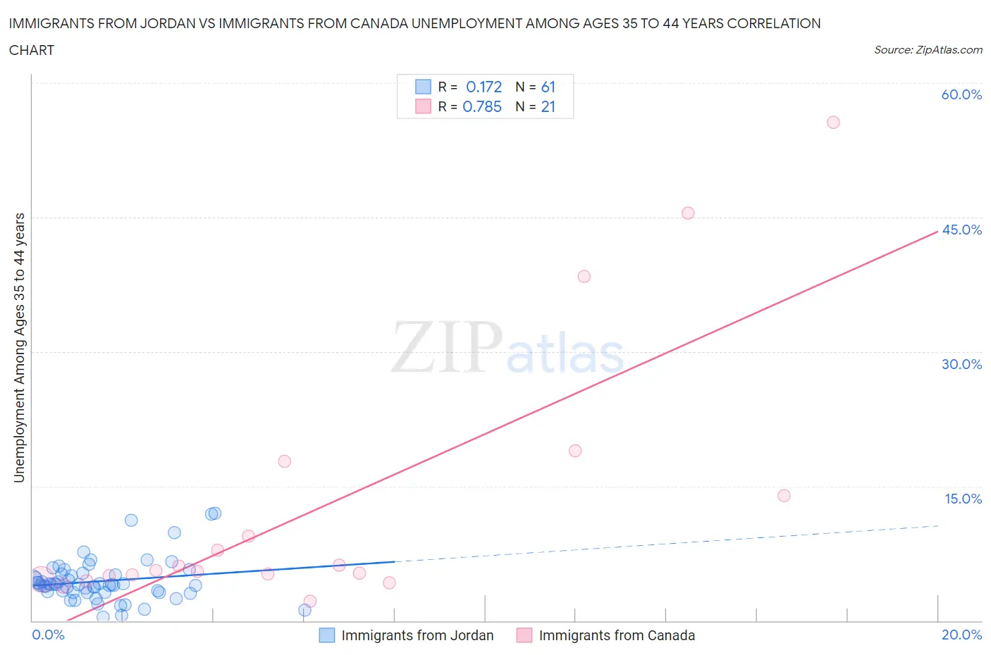 Immigrants from Jordan vs Immigrants from Canada Unemployment Among Ages 35 to 44 years