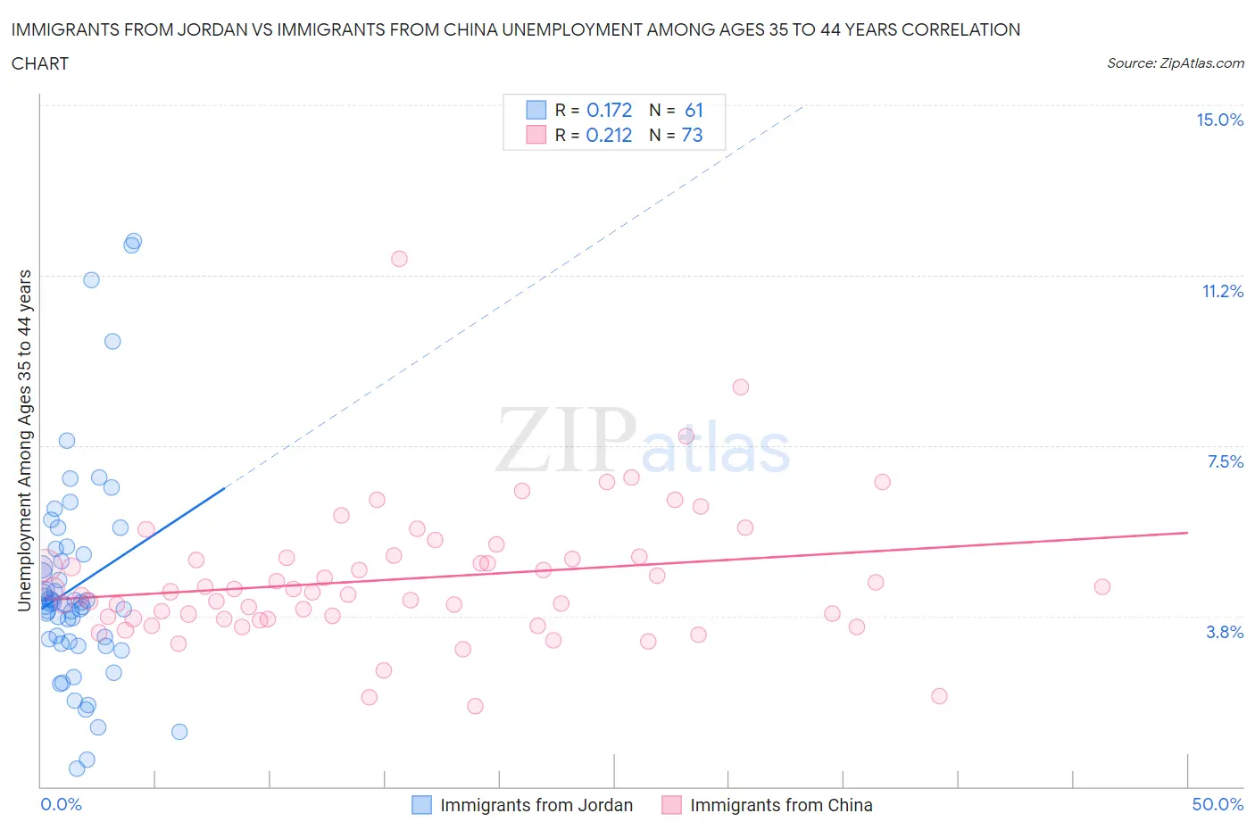 Immigrants from Jordan vs Immigrants from China Unemployment Among Ages 35 to 44 years