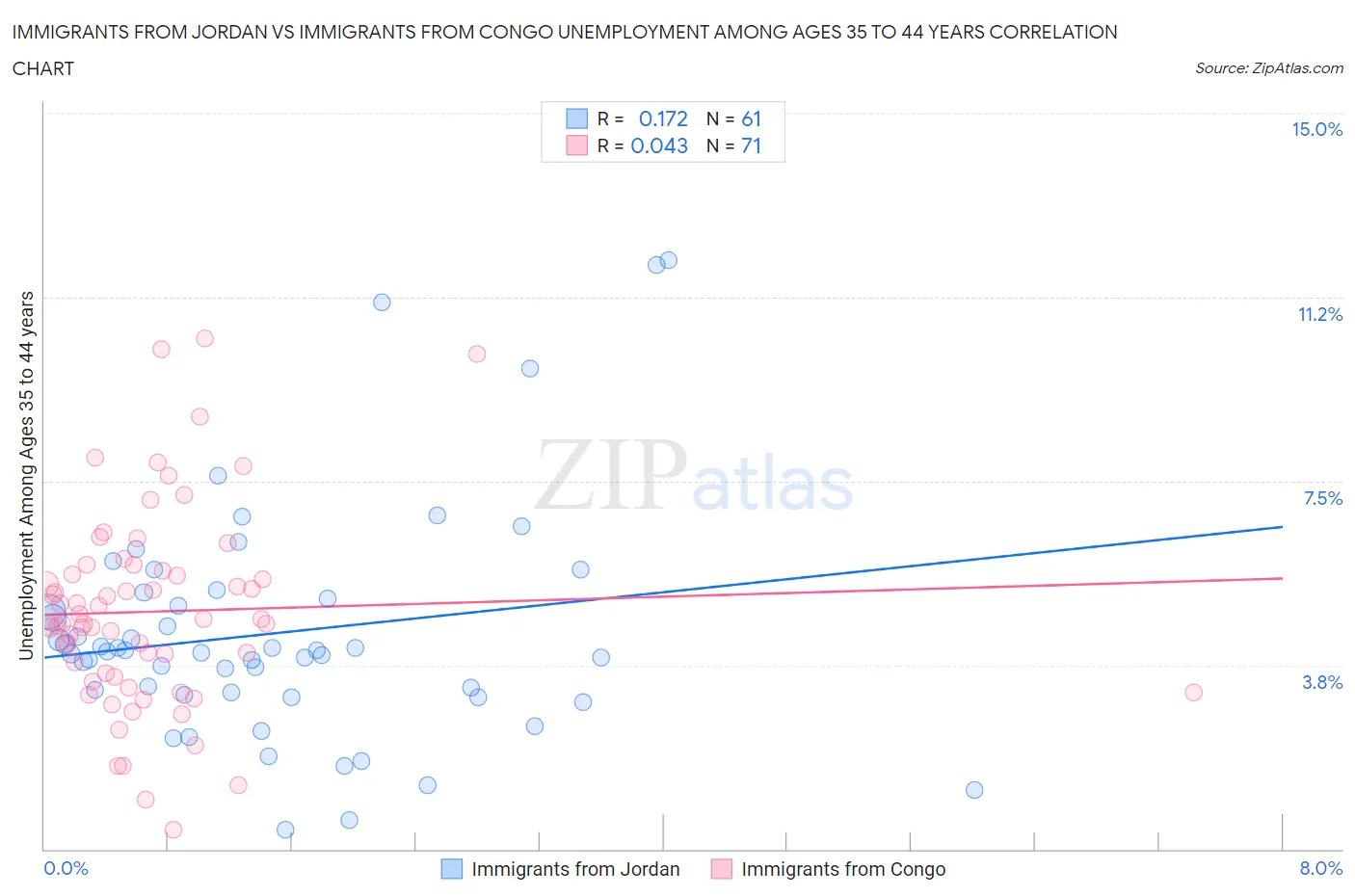 Immigrants from Jordan vs Immigrants from Congo Unemployment Among Ages 35 to 44 years