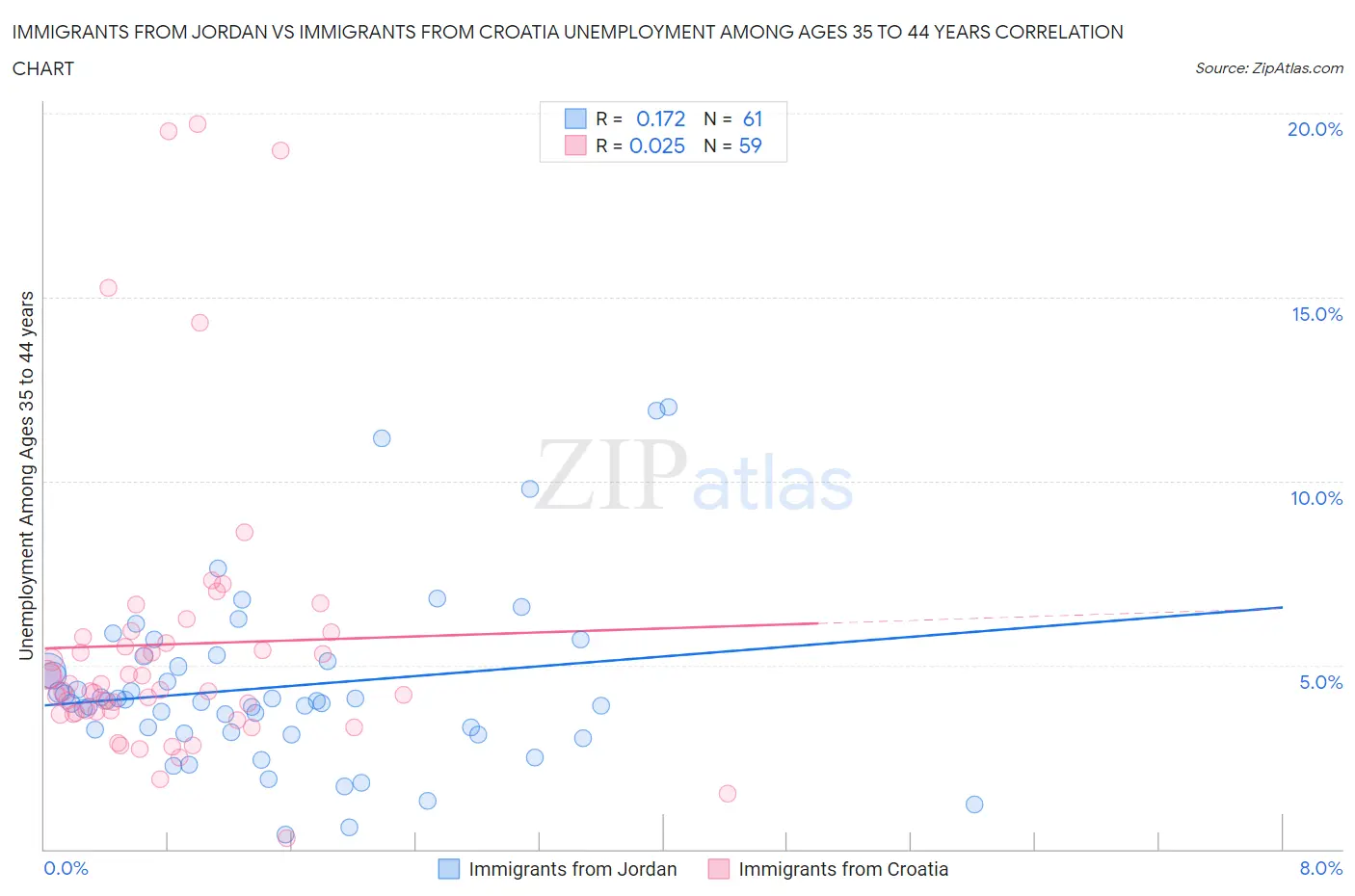 Immigrants from Jordan vs Immigrants from Croatia Unemployment Among Ages 35 to 44 years