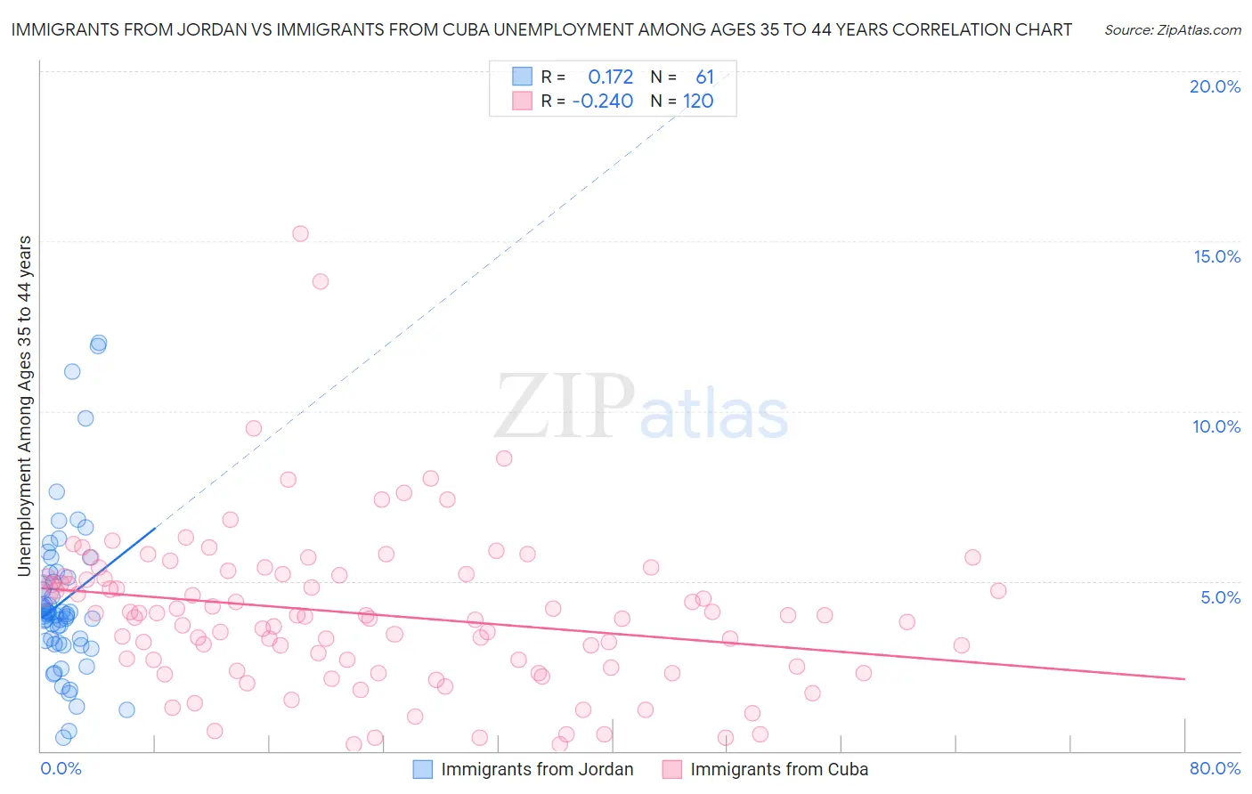 Immigrants from Jordan vs Immigrants from Cuba Unemployment Among Ages 35 to 44 years