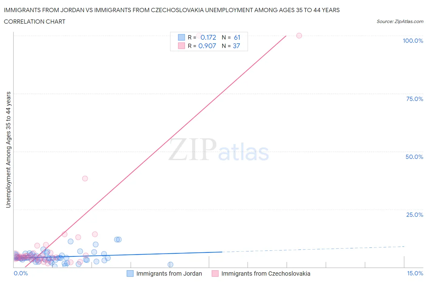 Immigrants from Jordan vs Immigrants from Czechoslovakia Unemployment Among Ages 35 to 44 years