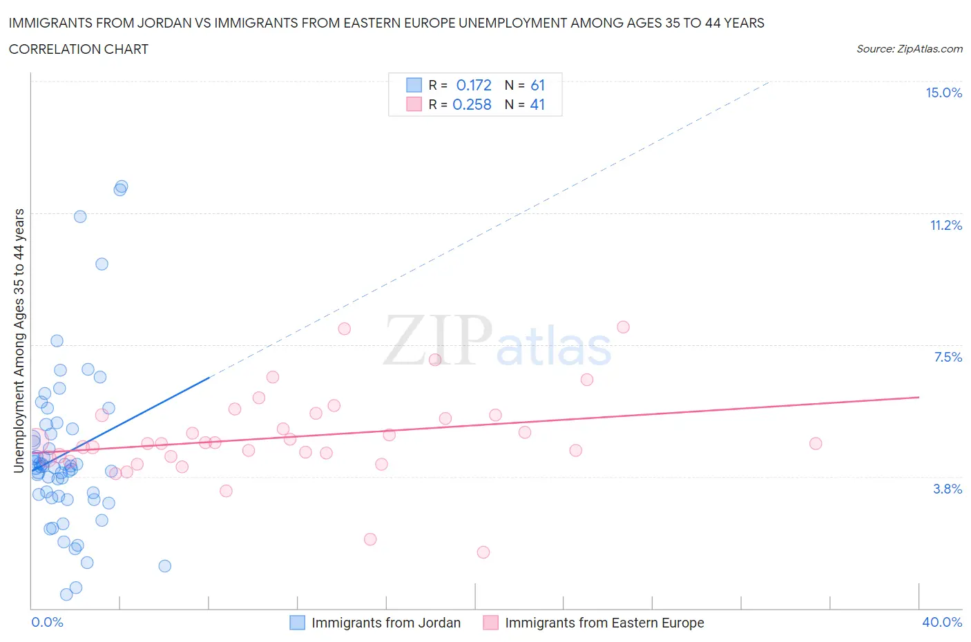 Immigrants from Jordan vs Immigrants from Eastern Europe Unemployment Among Ages 35 to 44 years