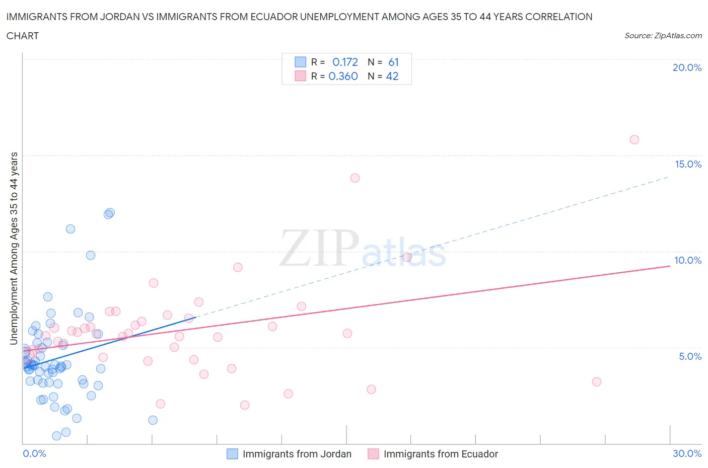 Immigrants from Jordan vs Immigrants from Ecuador Unemployment Among Ages 35 to 44 years