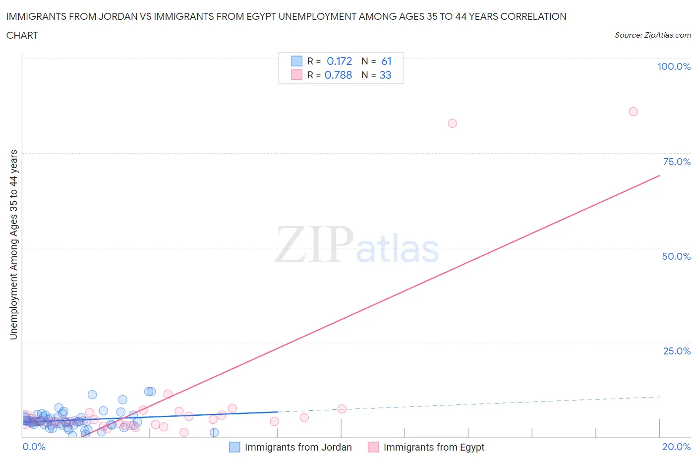 Immigrants from Jordan vs Immigrants from Egypt Unemployment Among Ages 35 to 44 years