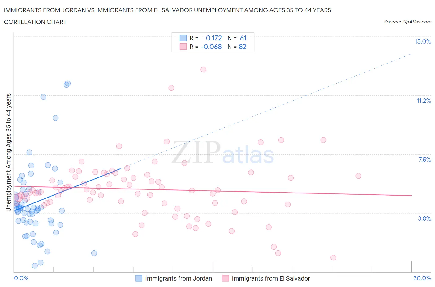 Immigrants from Jordan vs Immigrants from El Salvador Unemployment Among Ages 35 to 44 years