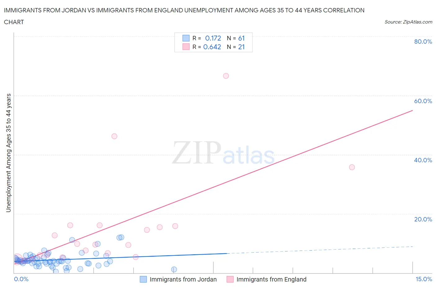 Immigrants from Jordan vs Immigrants from England Unemployment Among Ages 35 to 44 years