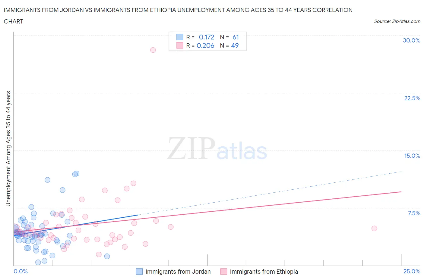 Immigrants from Jordan vs Immigrants from Ethiopia Unemployment Among Ages 35 to 44 years