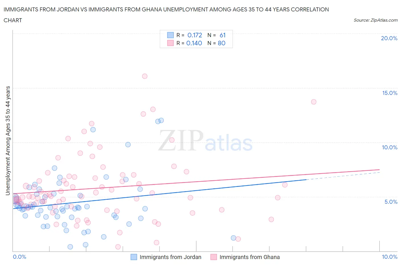 Immigrants from Jordan vs Immigrants from Ghana Unemployment Among Ages 35 to 44 years