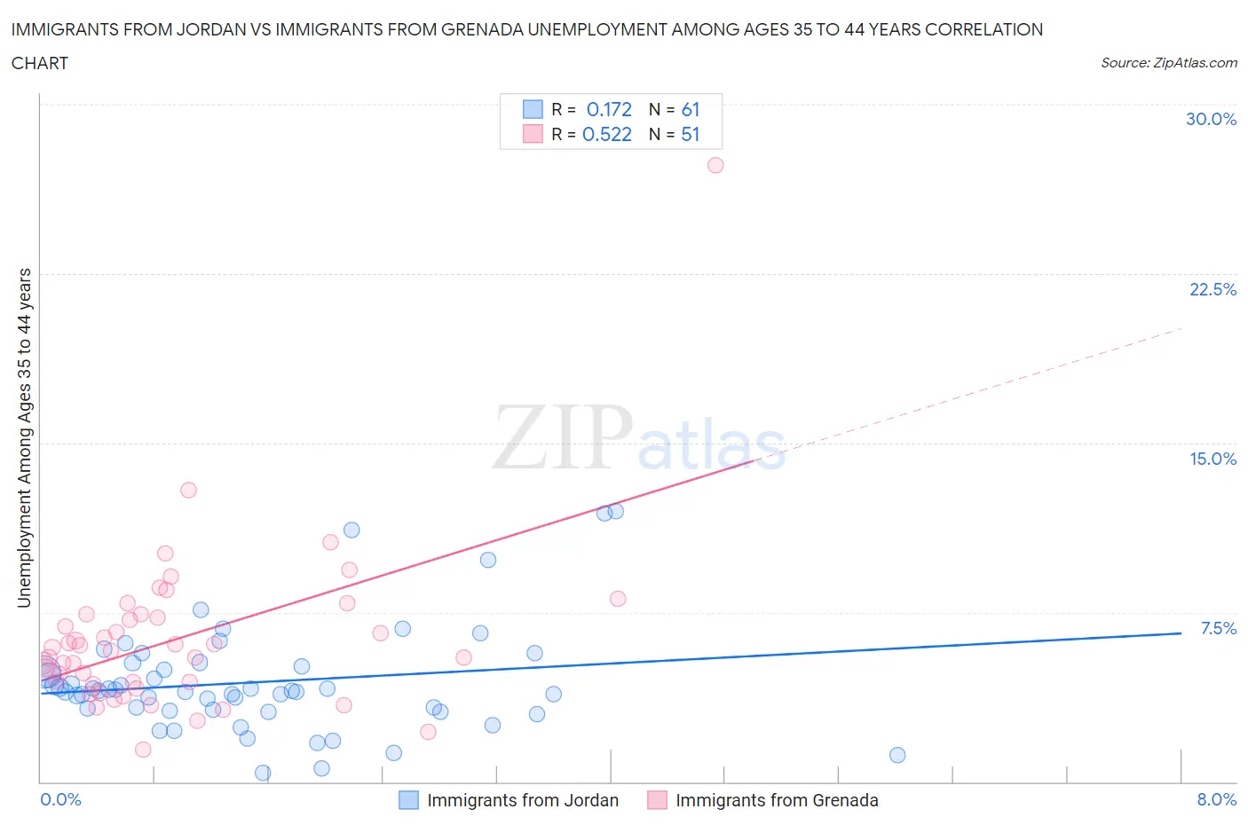 Immigrants from Jordan vs Immigrants from Grenada Unemployment Among Ages 35 to 44 years