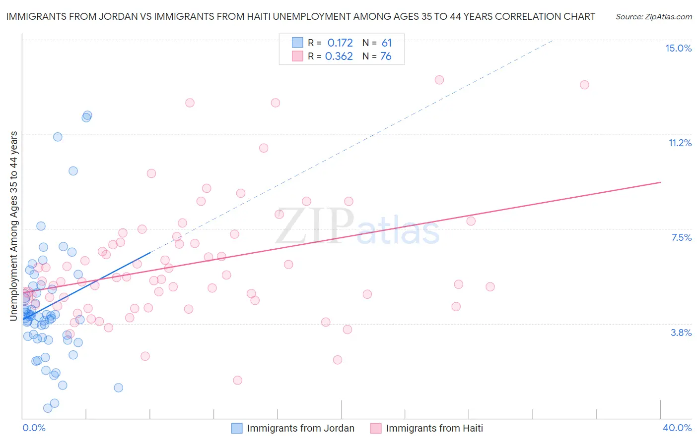 Immigrants from Jordan vs Immigrants from Haiti Unemployment Among Ages 35 to 44 years