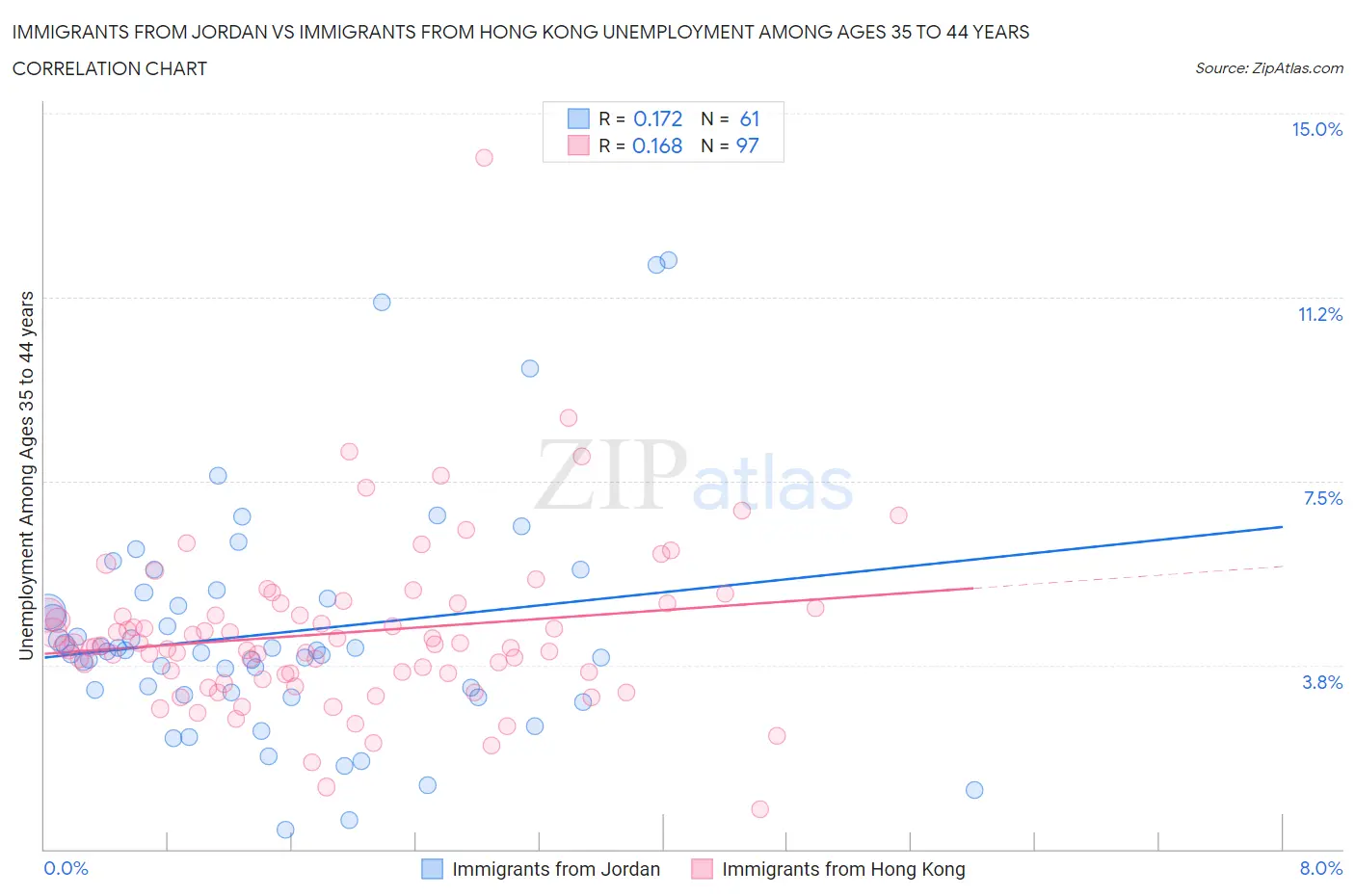 Immigrants from Jordan vs Immigrants from Hong Kong Unemployment Among Ages 35 to 44 years