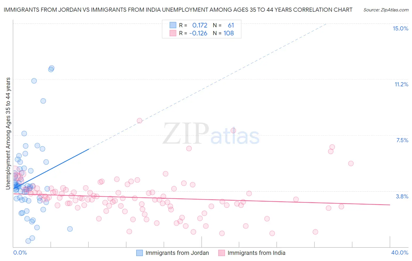 Immigrants from Jordan vs Immigrants from India Unemployment Among Ages 35 to 44 years