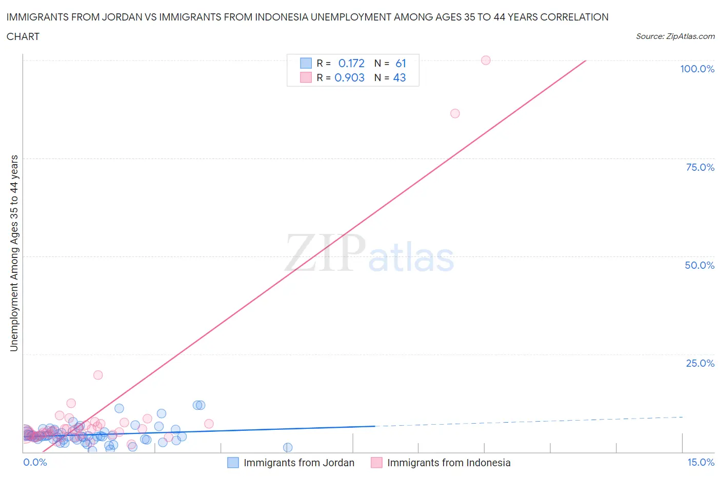 Immigrants from Jordan vs Immigrants from Indonesia Unemployment Among Ages 35 to 44 years