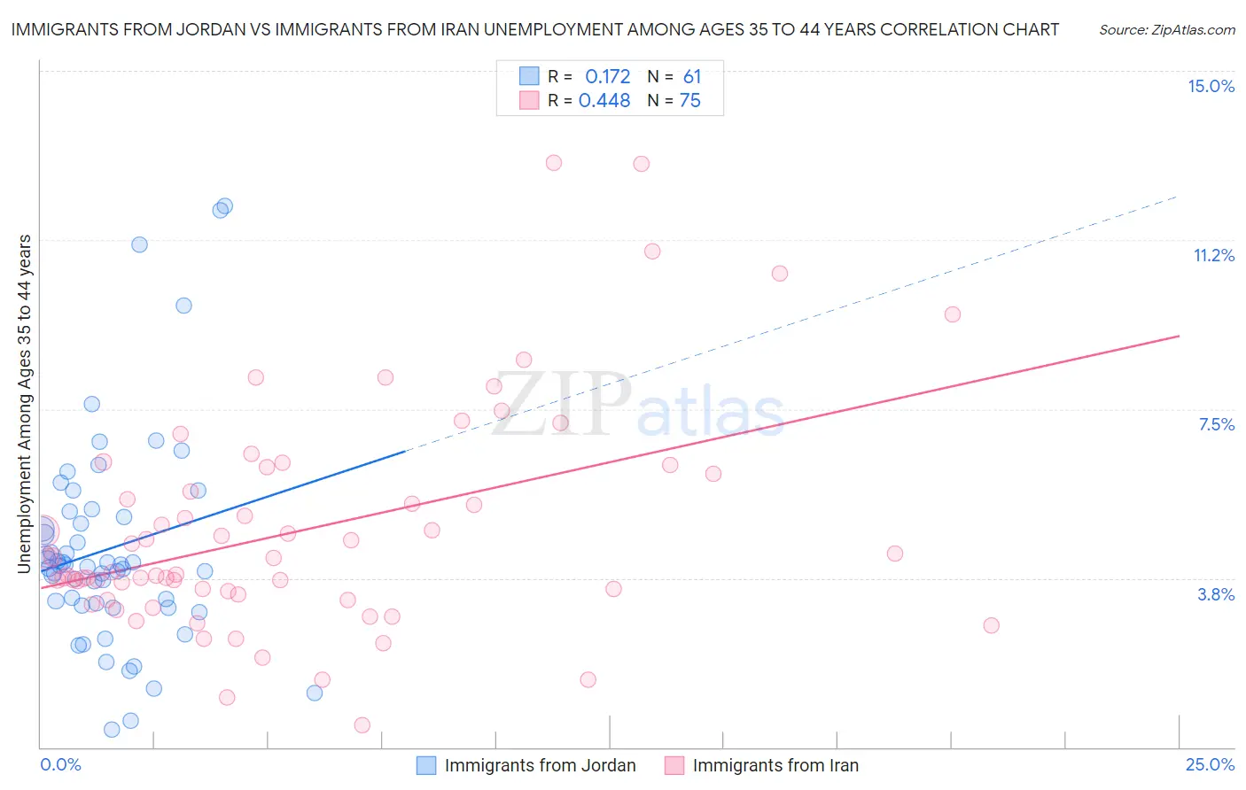 Immigrants from Jordan vs Immigrants from Iran Unemployment Among Ages 35 to 44 years
