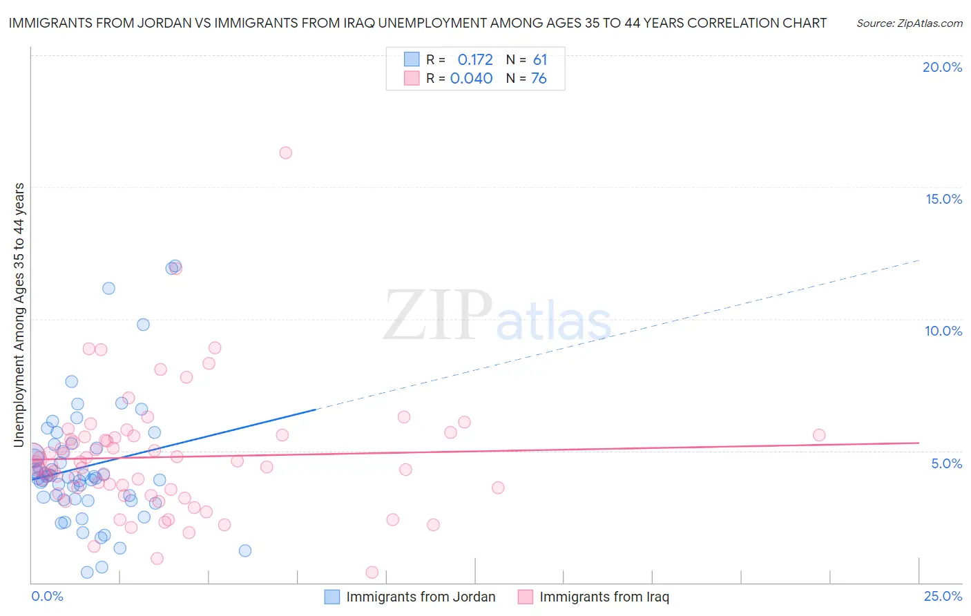 Immigrants from Jordan vs Immigrants from Iraq Unemployment Among Ages 35 to 44 years